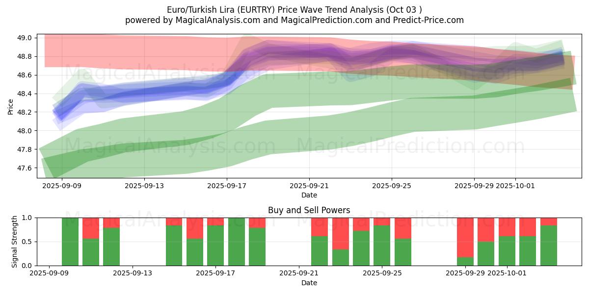  Euro/tyrkisk lira (EURTRY) Support and Resistance area (02 Oct) 