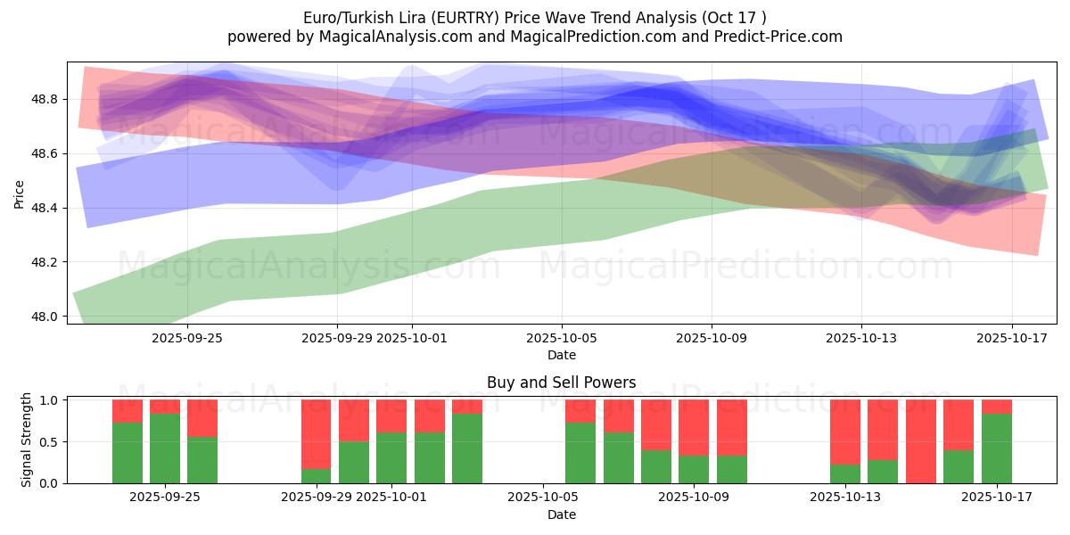  欧元/土耳其里拉 (EURTRY) Support and Resistance area (16 Oct) 
