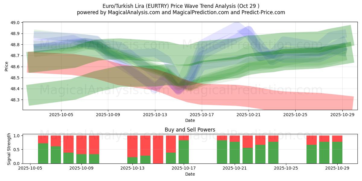 Euro/Lira Turca (EURTRY) Support and Resistance area (28 Oct)   Euro/Lira Turca (EURTRY) Support and Resistance area (28 Oct)