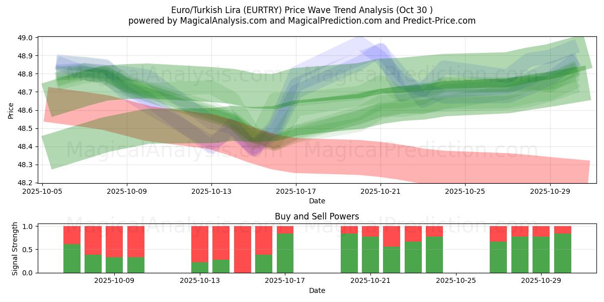 Euro/Turkse Lira (EURTRY) Support and Resistance area (29 Oct)   Euro/Turkse Lira (EURTRY) Support and Resistance area (29 Oct)