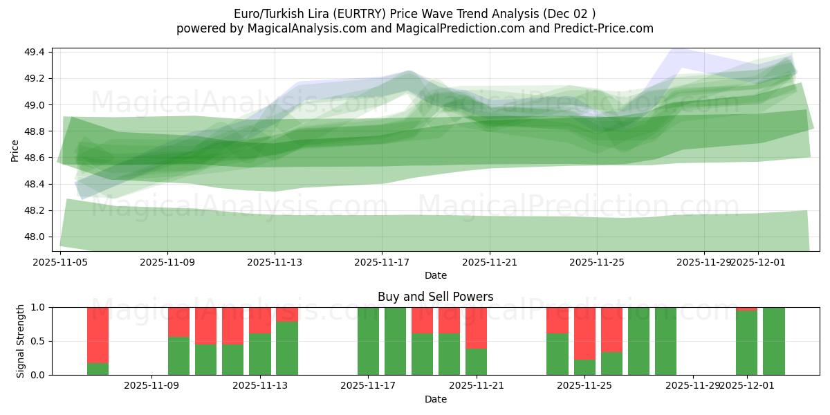  Euro/tyrkiske lira (EURTRY) Support and Resistance area (01 Dec) 