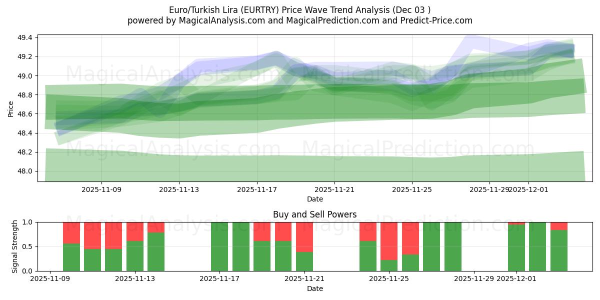  Euro/Turkish Lira (EURTRY) Support and Resistance area (02 Dec) 
