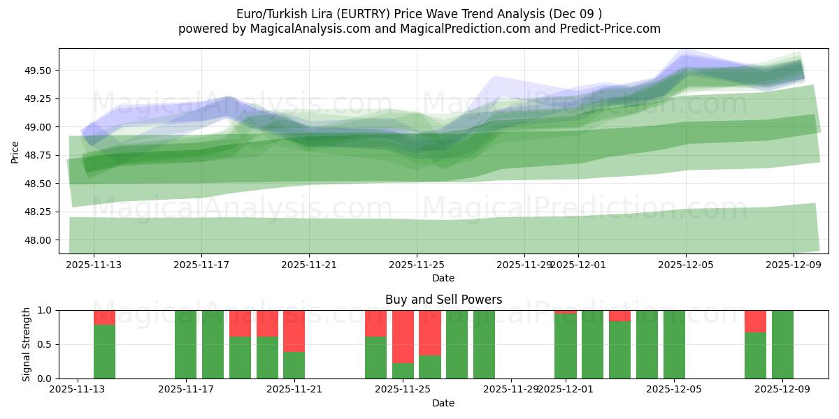  Euro/Lira Turca (EURTRY) Support and Resistance area (08 Dec) 