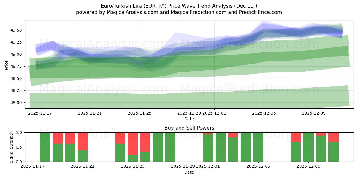  Euro/Turkse Lira (EURTRY) Support and Resistance area (09 Dec) 