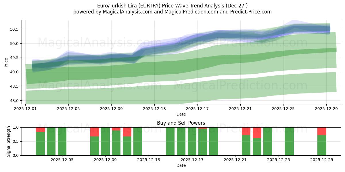  Euro/Lira Turca (EURTRY) Support and Resistance area (26 Dec) 