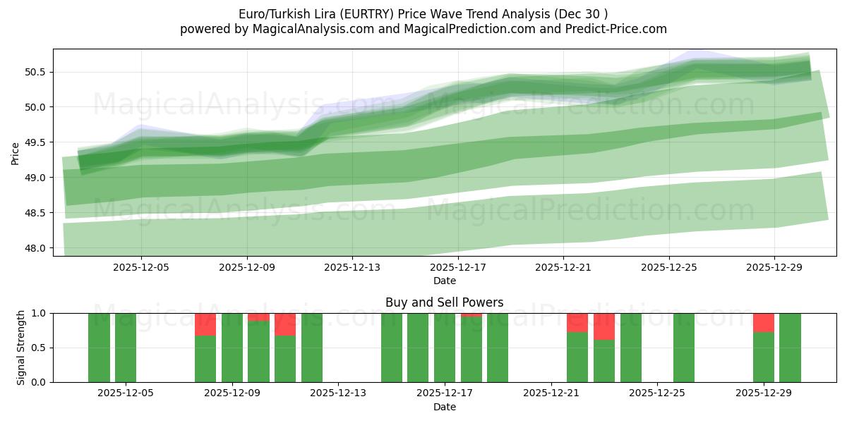  Euro/Turkse Lira (EURTRY) Support and Resistance area (29 Dec) 