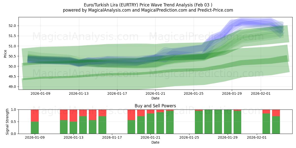  Euro/Türkische Lira (EURTRY) Support and Resistance area (02 Feb) 