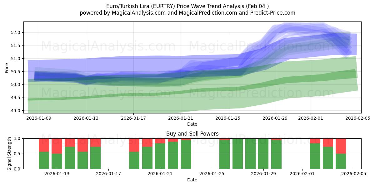  Euro/lira turca (EURTRY) Support and Resistance area (03 Feb) 