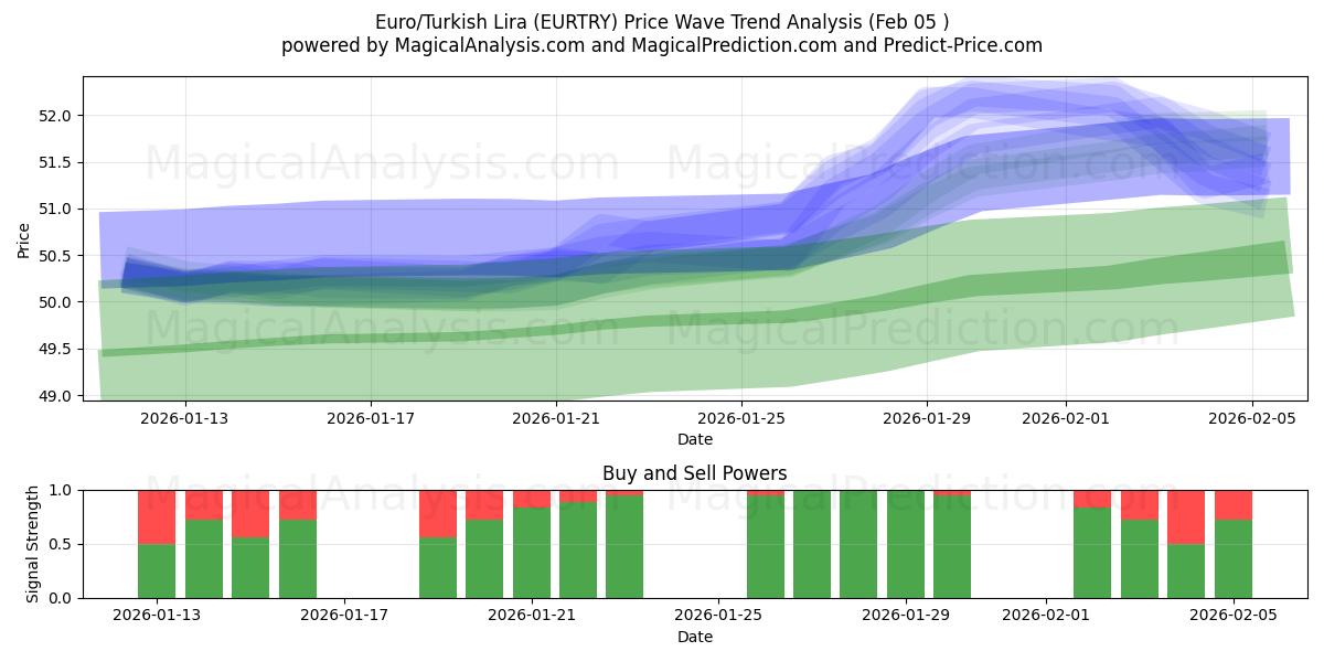  Euro/tyrkisk lira (EURTRY) Support and Resistance area (04 Feb) 