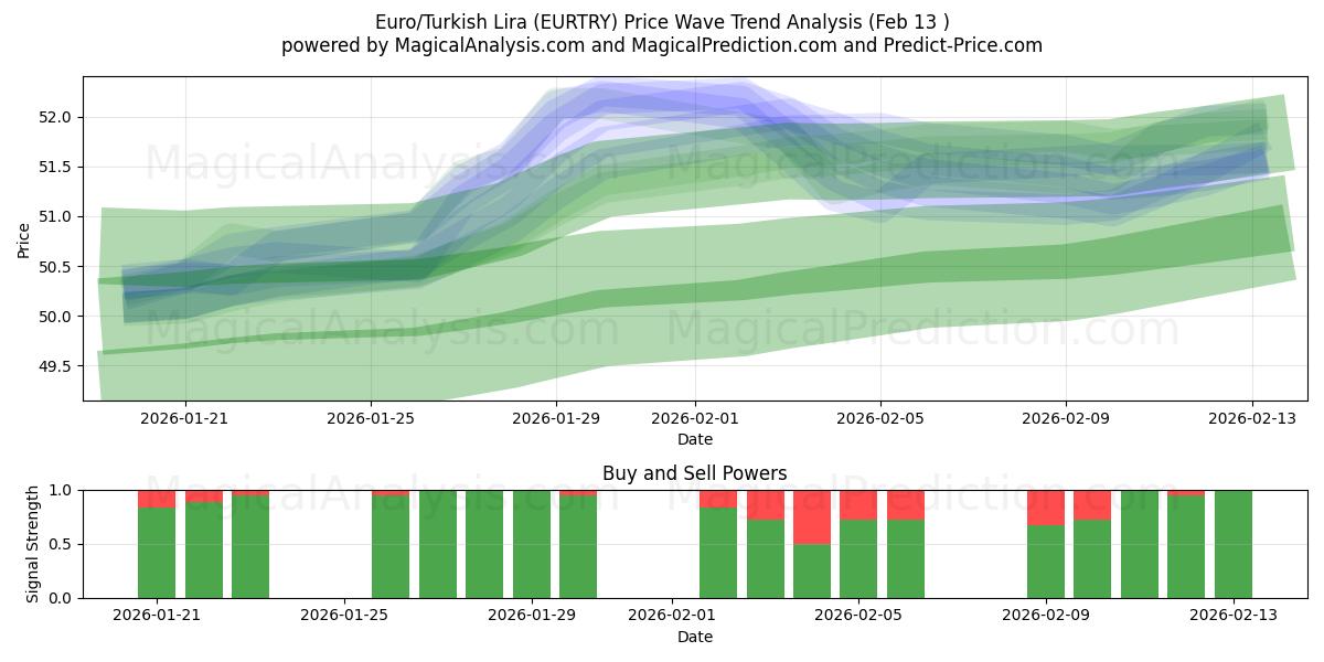  Euro/Lira Turca (EURTRY) Support and Resistance area (12 Feb) 
