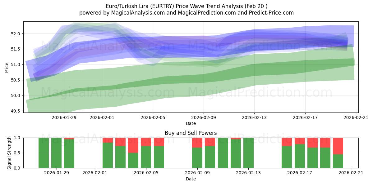 유로/터키 리라 (EURTRY) Support and Resistance area (19 Feb) 