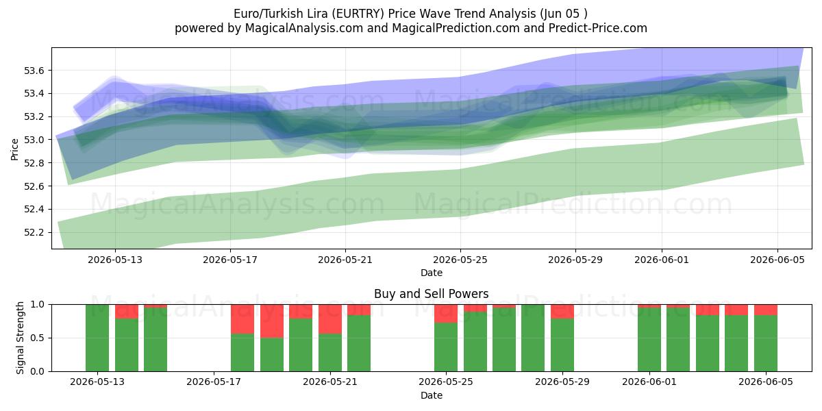  Euro/Türk Lirası (EURTRY) Support and Resistance area (03 Jun) 