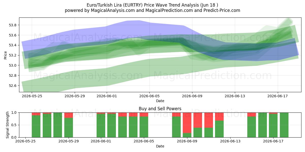  Euro/Turkse Lira (EURTRY) Support and Resistance area (10 Jun) 