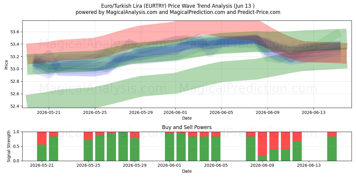  Euro/tyrkiske lira (EURTRY) Support and Resistance area (11 Jun) 