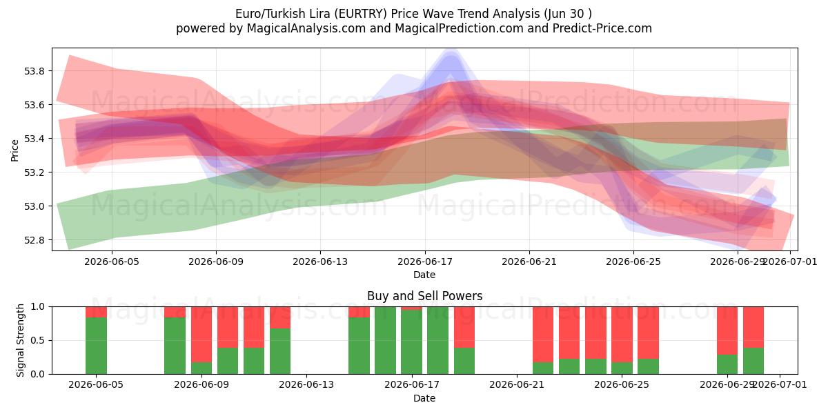  Euro/Türkische Lira (EURTRY) Support and Resistance area (29 Jun) 