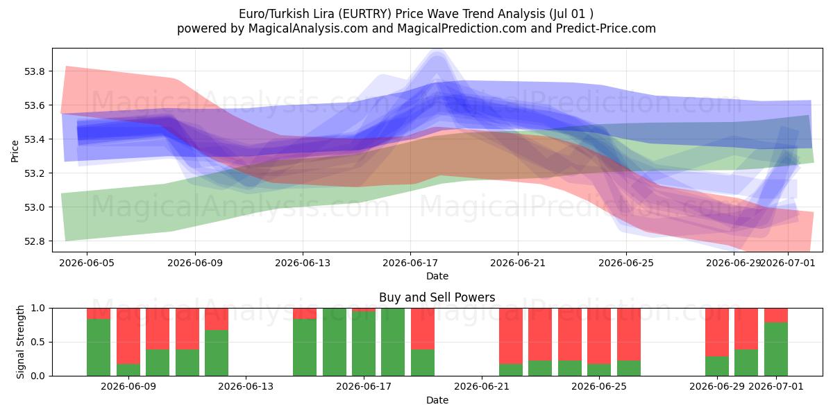  Euro/Turkse Lira (EURTRY) Support and Resistance area (30 Jun) 