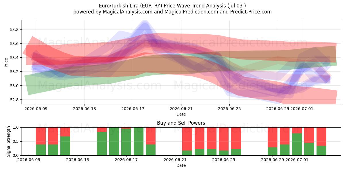  Euro/lira turca (EURTRY) Support and Resistance area (02 Jul) 