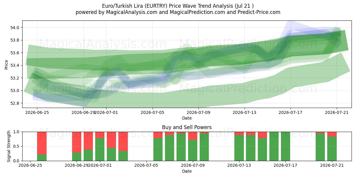  Euro/Lira Turca (EURTRY) Support and Resistance area (17 Jul) 