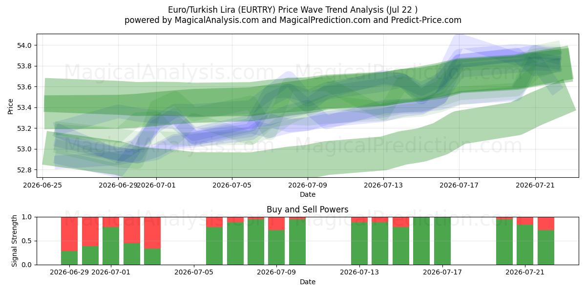  Euro/Turkse Lira (EURTRY) Support and Resistance area (21 Jul) 