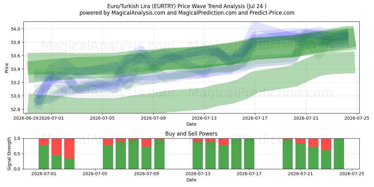  Euro/tyrkiske lira (EURTRY) Support and Resistance area (23 Jul) 