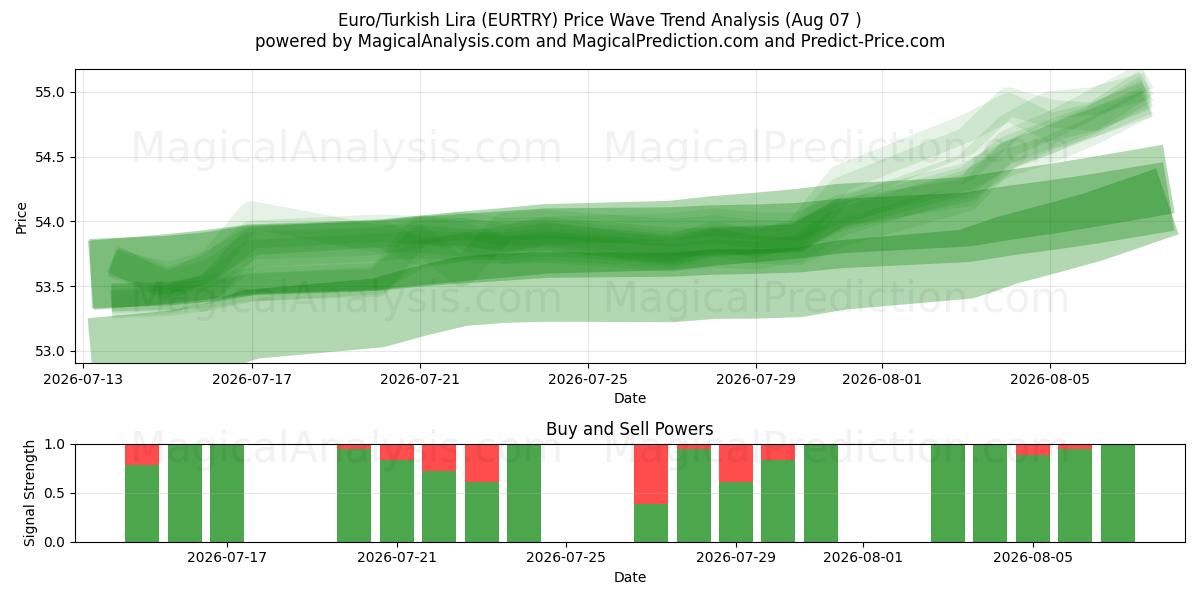  Euro/Türk Lirası (EURTRY) Support and Resistance area (06 Aug) 