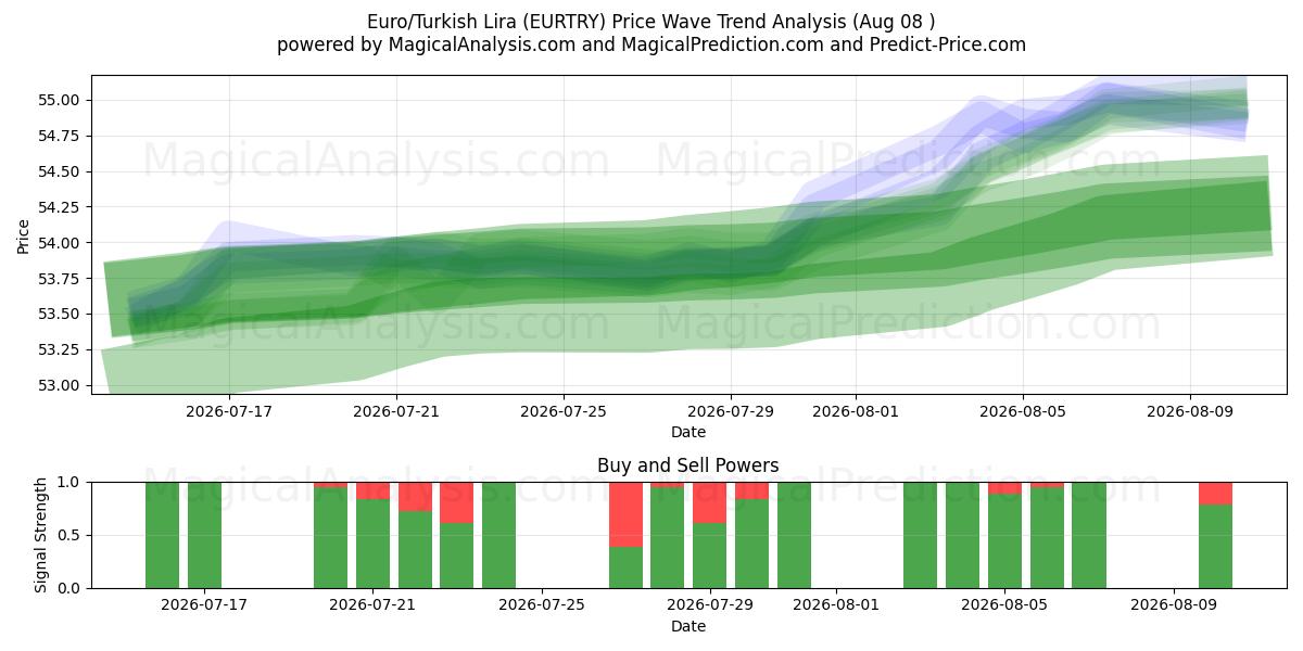  Euro/Lire turque (EURTRY) Support and Resistance area (07 Aug) 
