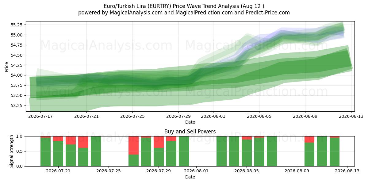  Euro/Türkische Lira (EURTRY) Support and Resistance area (11 Aug) 