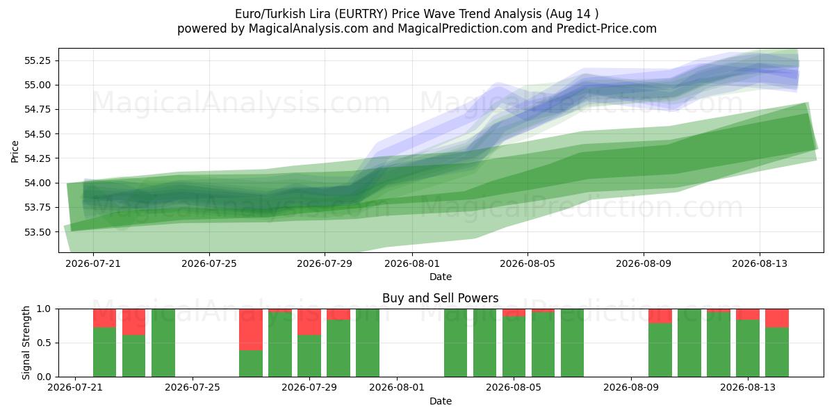  Euro/tyrkiske lira (EURTRY) Support and Resistance area (13 Aug) 