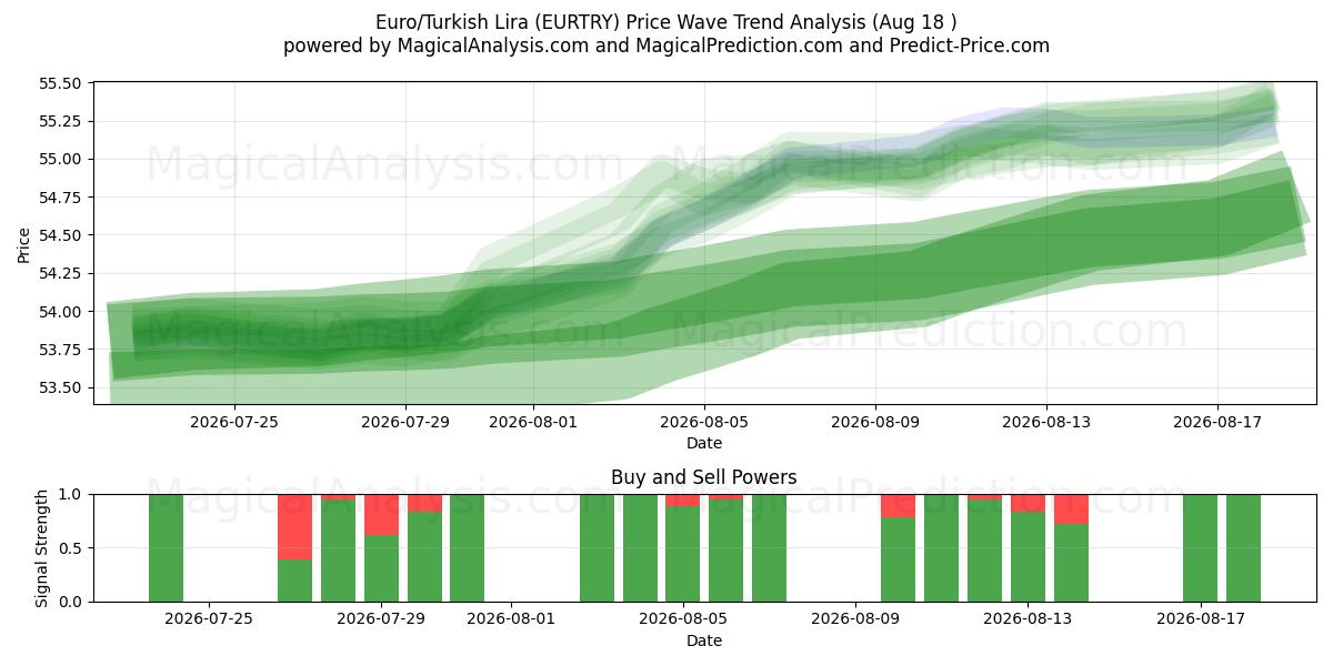  Euro/lira turca (EURTRY) Support and Resistance area (14 Aug) 