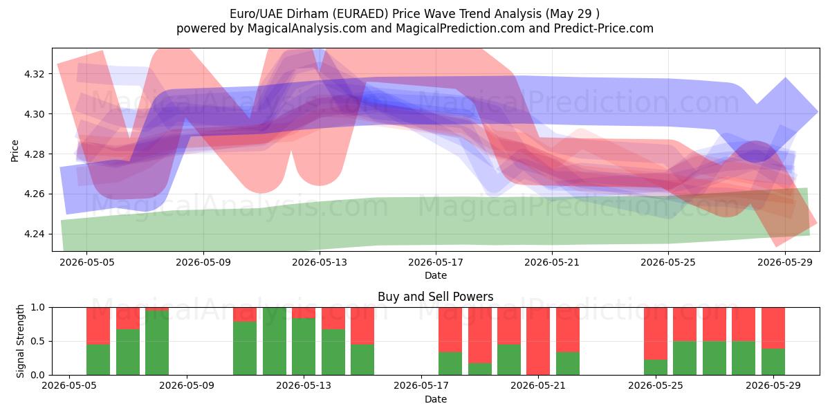  یورو/درهم امارات (EURAED) Support and Resistance area (28 May) 
