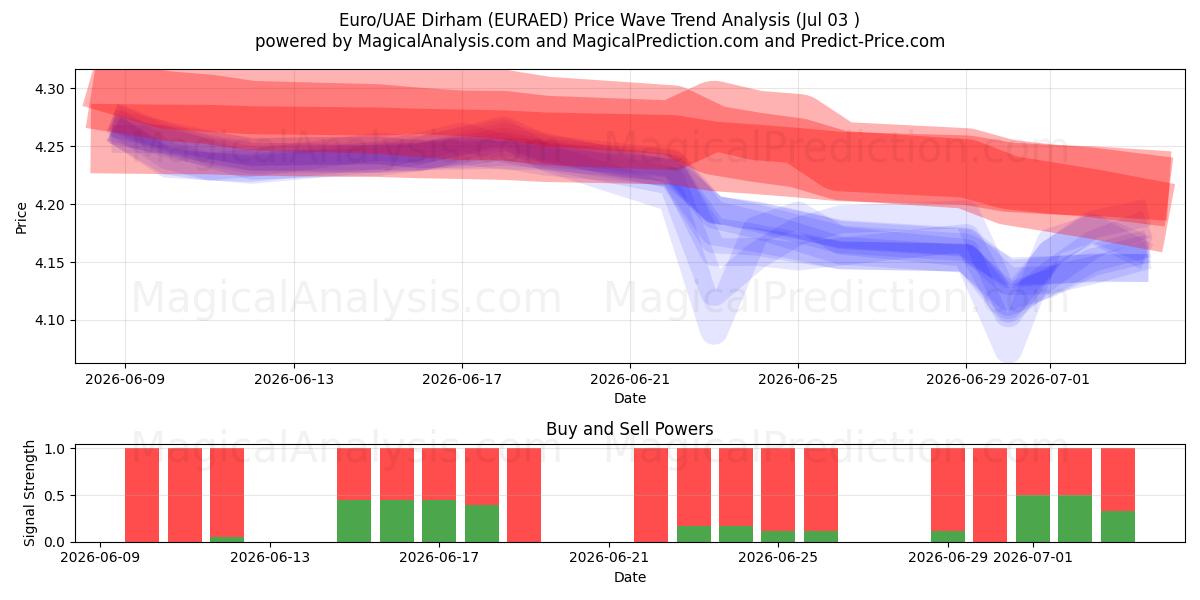  Euro/UAE Dirham (EURAED) Support and Resistance area (02 Jul) 