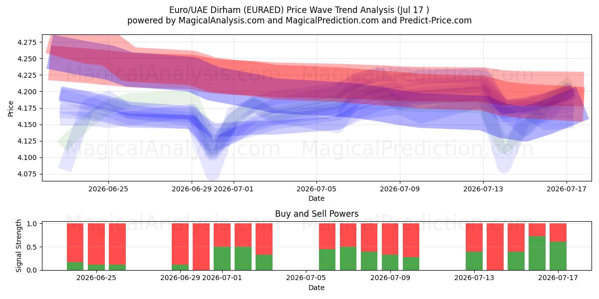  Euro/UAE Dirham (EURAED) Support and Resistance area (16 Jul) 