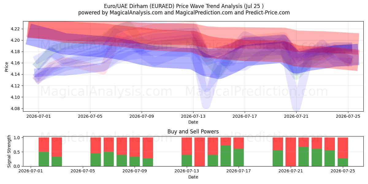  Euro/UAE Dirham (EURAED) Support and Resistance area (24 Jul) 