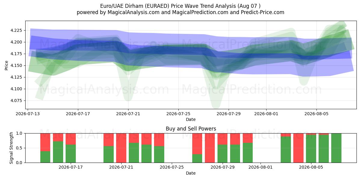  Euro/Dirham degli Emirati Arabi Uniti (EURAED) Support and Resistance area (06 Aug) 