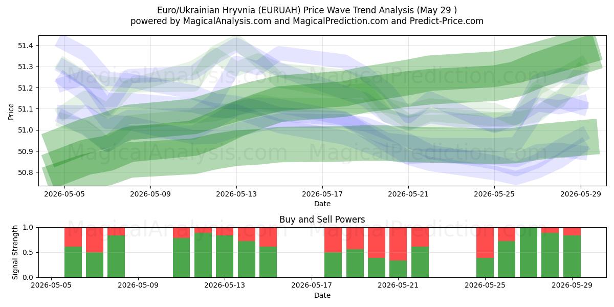  Euro/ukrainsk hryvnia (EURUAH) Support and Resistance area (28 May) 
