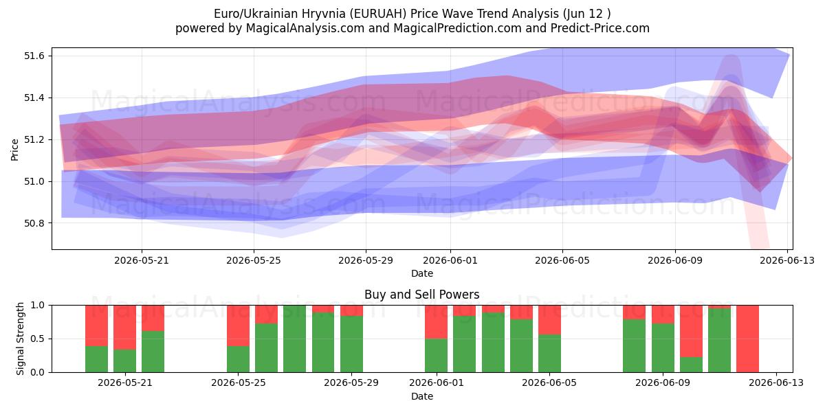  Euro/Ukrayna Grivnası (EURUAH) Support and Resistance area (11 Jun) 