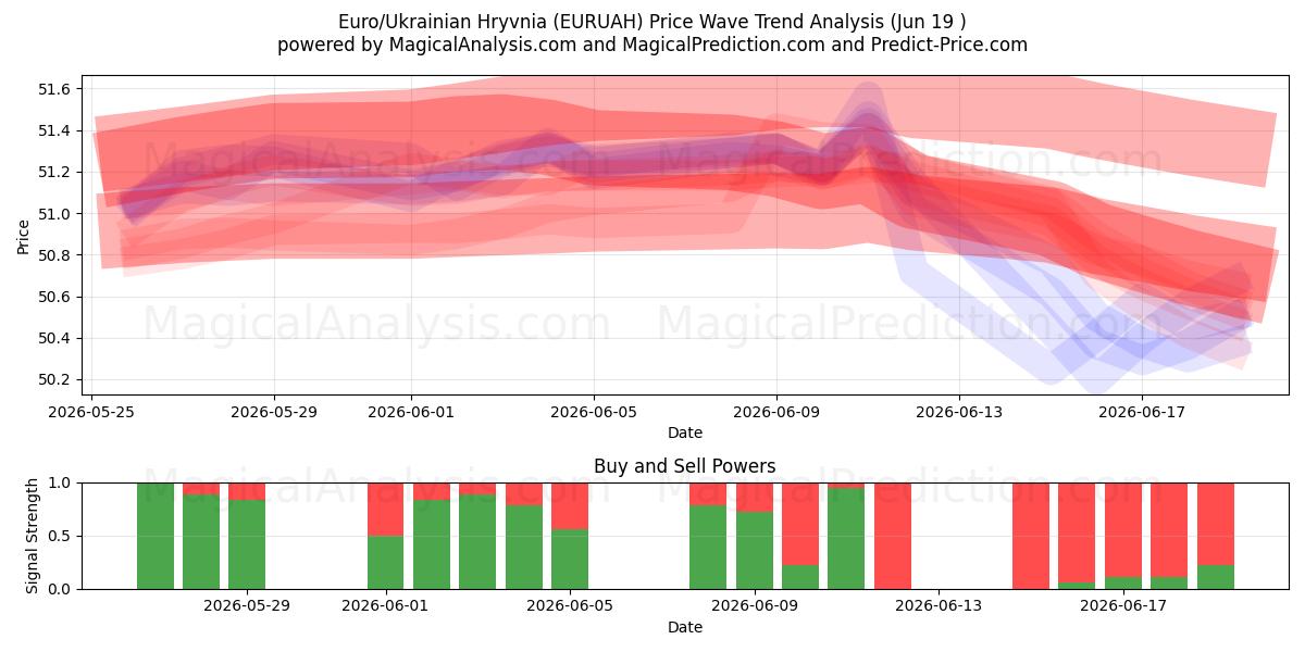 Euro/ukrainsk hryvnia (EURUAH) Support and Resistance area (18 Jun) 