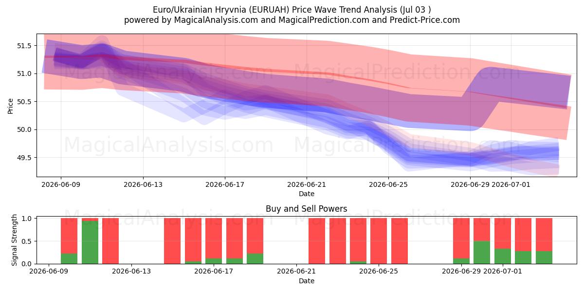  Euro/Ukrainian Hryvnia (EURUAH) Support and Resistance area (02 Jul) 
