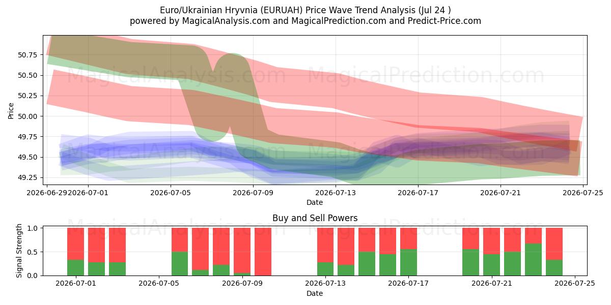  Euro/Ukrayna Grivnası (EURUAH) Support and Resistance area (23 Jul) 