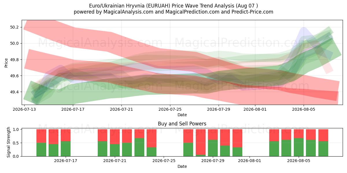  Euro/Ukrainian Hryvnia (EURUAH) Support and Resistance area (06 Aug) 