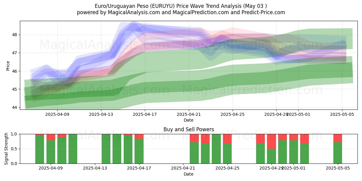  यूरो/उरुग्वे पेसो (EURUYU) Support and Resistance area (03 May) 