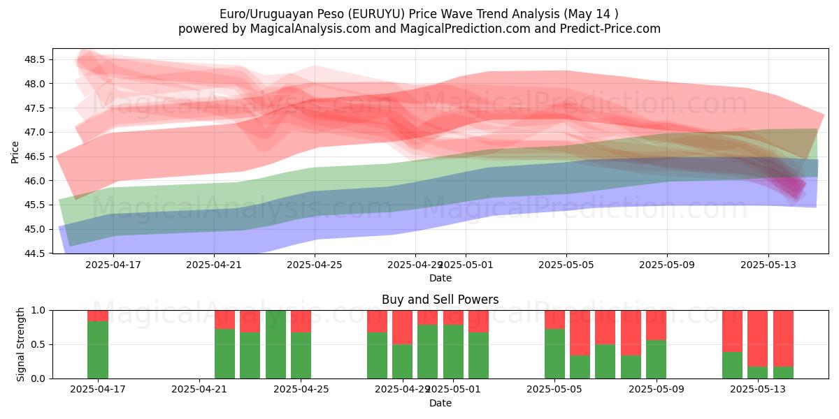 Euro/Uruguayan Peso (EURUYU) Support and Resistance area (14 May) 