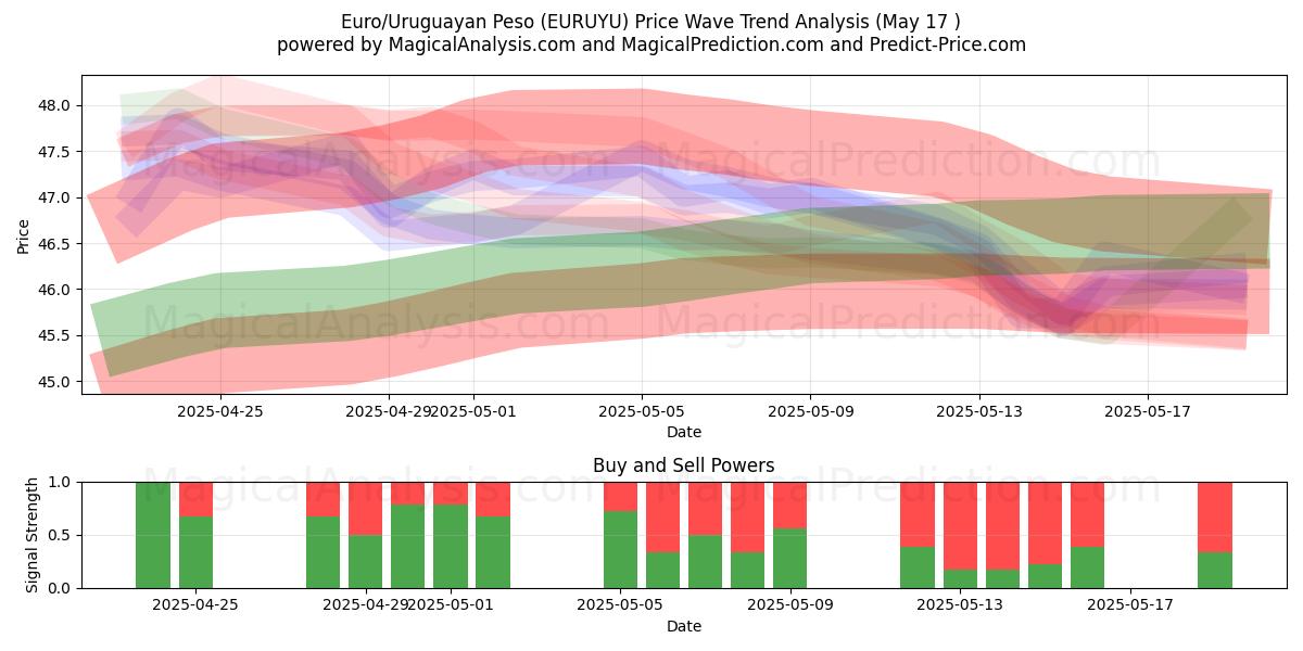  यूरो/उरुग्वे पेसो (EURUYU) Support and Resistance area (17 May) 