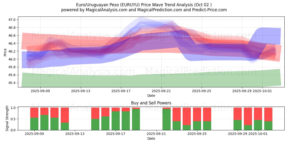  Euro/uruguayanske peso (EURUYU) Support and Resistance area (26 Sep) 
