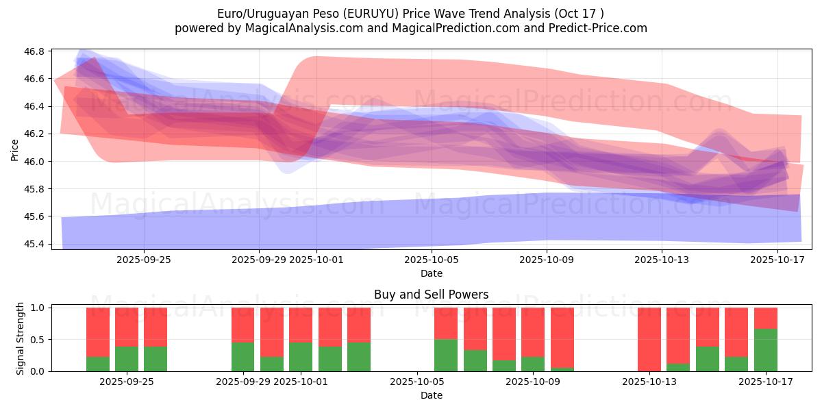 यूरो/उरुग्वे पेसो (EURUYU) Support and Resistance area (16 Oct) यूरो/उरुग्वे पेसो (EURUYU) Support and Resistance area (16 Oct)