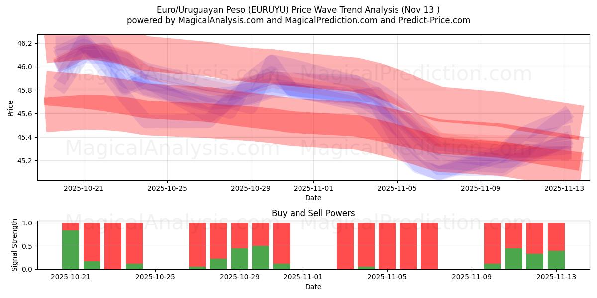  Euro/Uruguayan Peso (EURUYU) Support and Resistance area (12 Nov) 