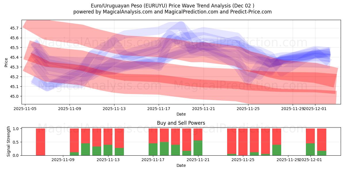  Euro/Uruguayischer Peso (EURUYU) Support and Resistance area (01 Dec) 