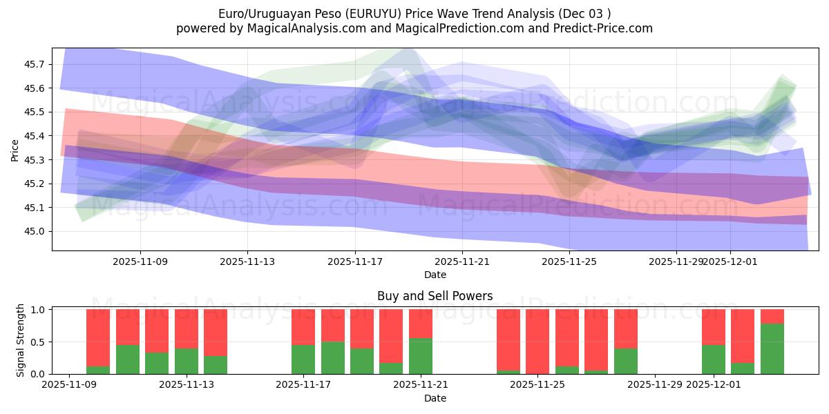  Euro/Uruguayan Peso (EURUYU) Support and Resistance area (02 Dec) 
