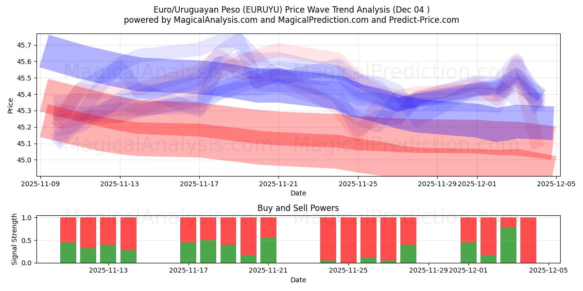  اليورو/البيزو الأوروغواي (EURUYU) Support and Resistance area (03 Dec) 