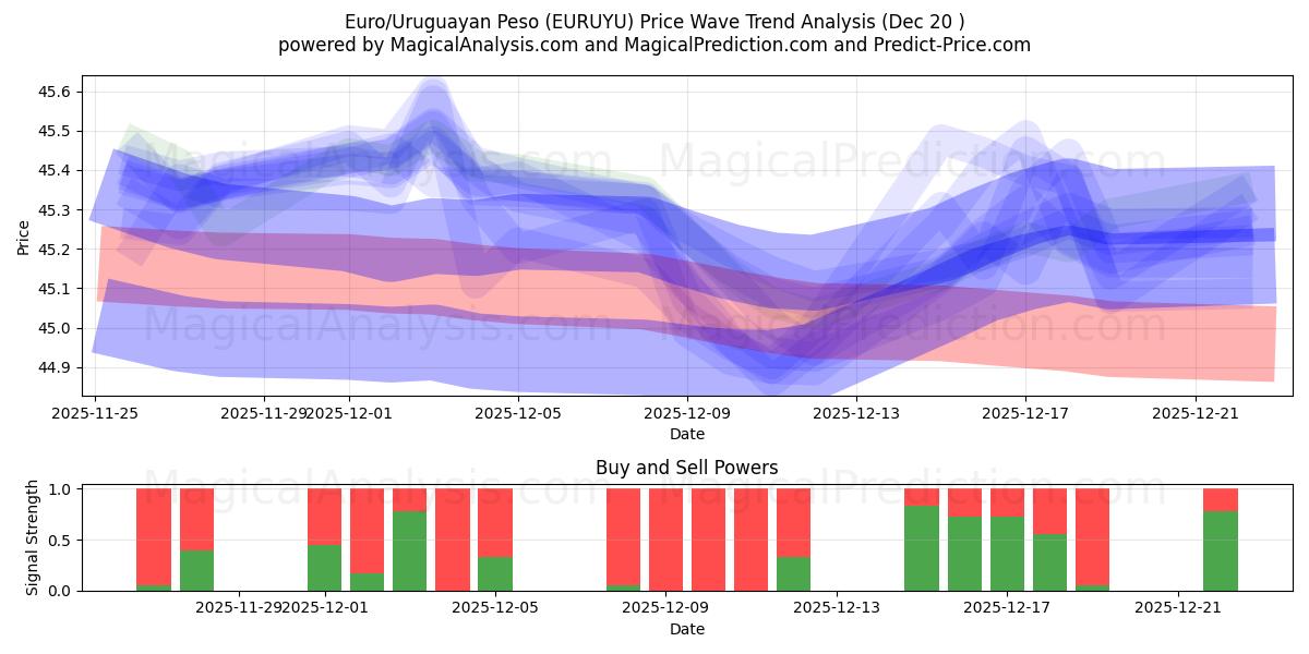  यूरो/उरुग्वे पेसो (EURUYU) Support and Resistance area (19 Dec) 